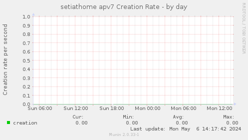setiathome apv7 Creation Rate