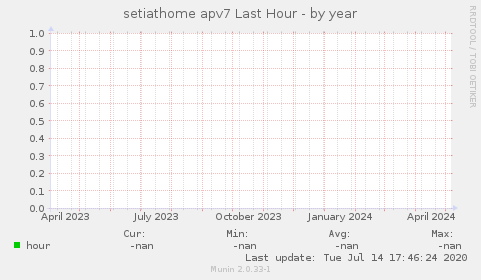 setiathome apv7 Last Hour