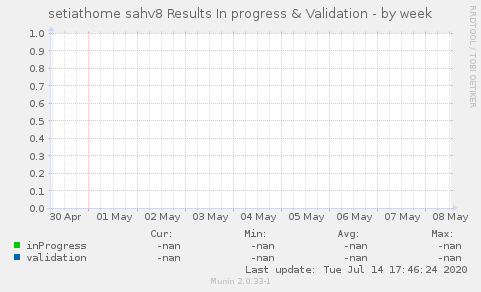 setiathome sahv8 Results In progress & Validation