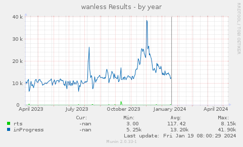 wanless Results