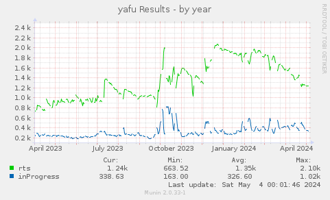 yafu Results