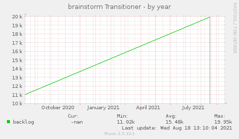 brainstorm Transitioner
