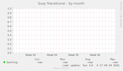 burp Transitioner