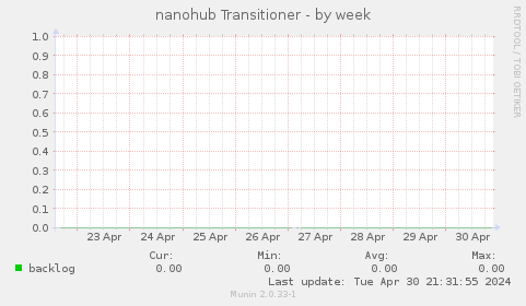 nanohub Transitioner