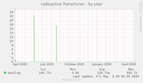 radioactive Transitioner
