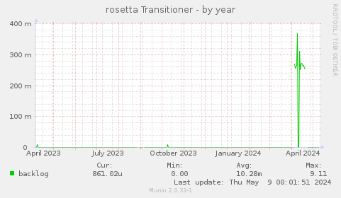 rosetta Transitioner