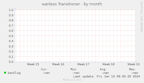 wanless Transitioner