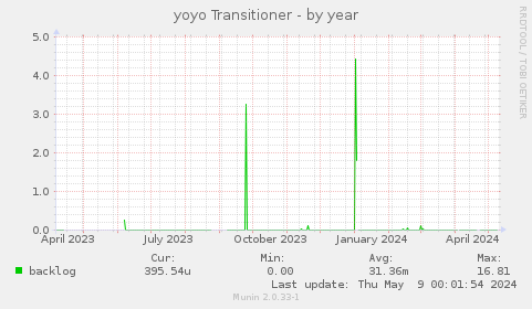 yoyo Transitioner