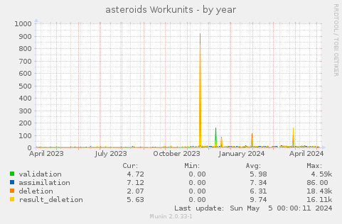 asteroids Workunits