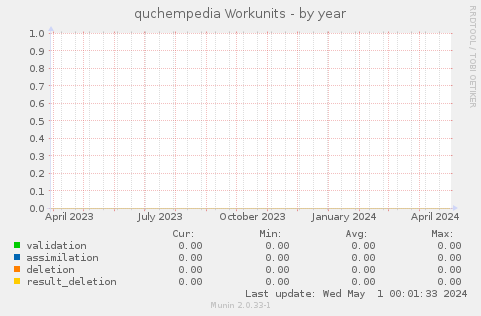 quchempedia Workunits