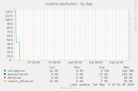 rosetta Workunits